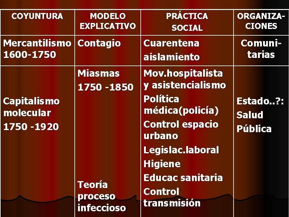 COYUNTURA MODELO EXPLICATIVO Mercantilismo Contagio 1600 -1750 Capitalismo molecular 1750 -1920 PRÁCTICA SOCIAL Cuarentena