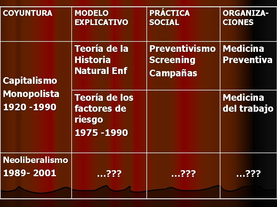 COYUNTURA Capitalismo Monopolista 1920 -1990 MODELO EXPLICATIVO PRÁCTICA SOCIAL Teoría de la Historia Natural