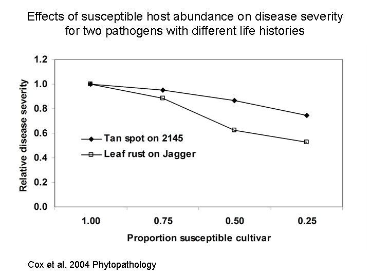 Effects of susceptible host abundance on disease severity for two pathogens with different life