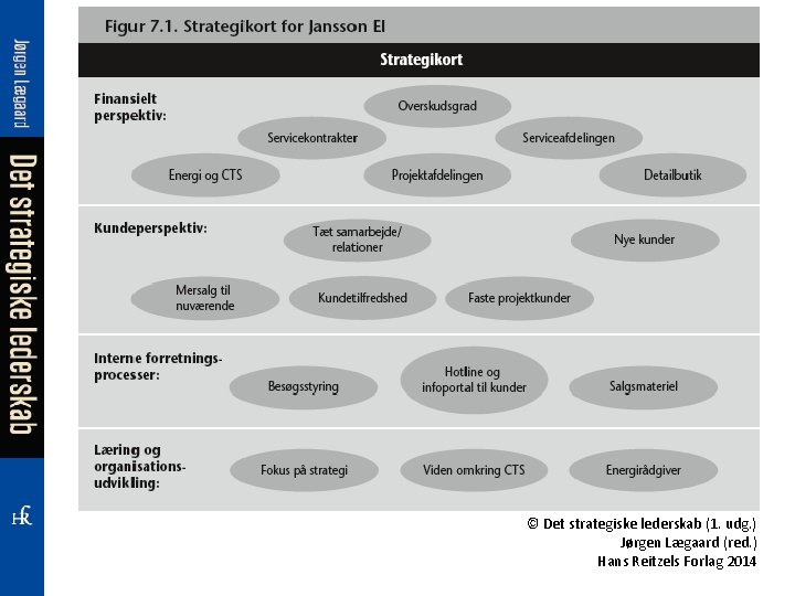 © Det strategiske lederskab (1. udg. ) Jørgen Lægaard (red. ) Hans Reitzels Forlag