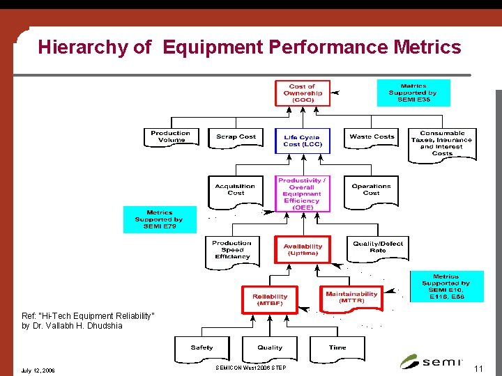 Hierarchy of Equipment Performance Metrics Ref: “Hi-Tech Equipment Reliability” by Dr. Vallabh H. Dhudshia