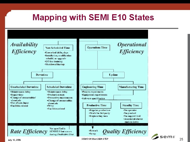 Mapping with SEMI E 10 States July 12, 2006 SEMICON West 2006 STEP 25