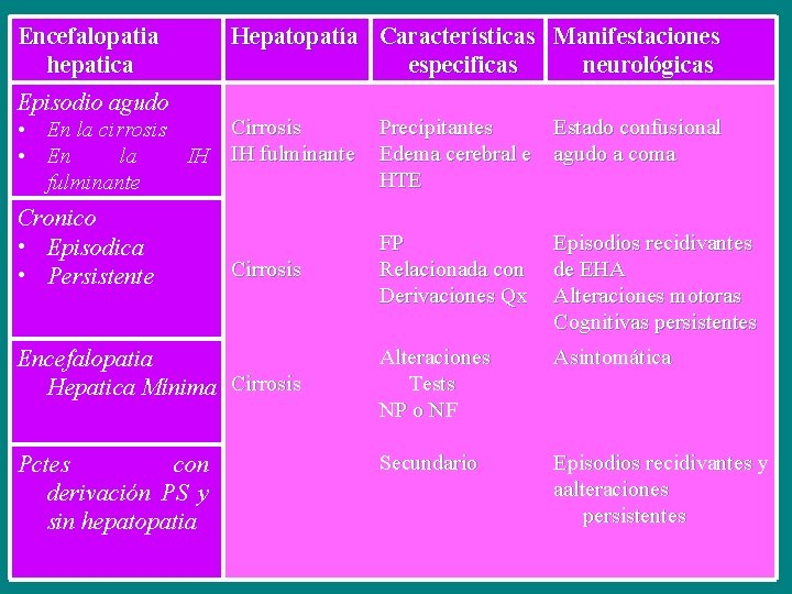 Encefalopatia hepatica Episodio agudo Hepatopatía Características Manifestaciones especificas neurológicas Cirrosis • En la cirrosis