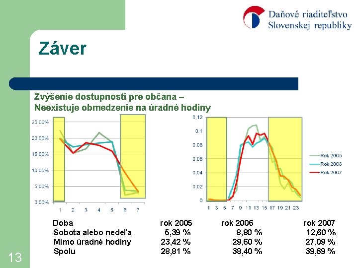 Záver Zvýšenie dostupnosti pre občana – Neexistuje obmedzenie na úradné hodiny 13 Doba Sobota