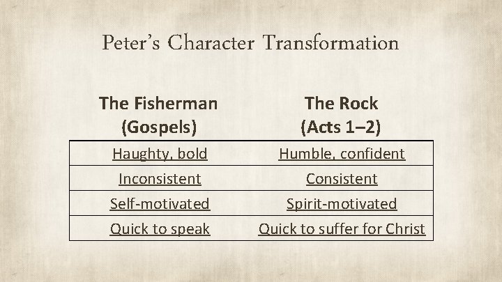 Peter’s Character Transformation The Fisherman (Gospels) The Rock (Acts 1– 2) Haughty, bold Humble,