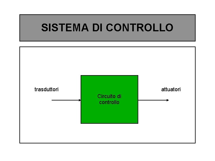 SISTEMA DI CONTROLLO trasduttori attuatori Circuito di controllo 
