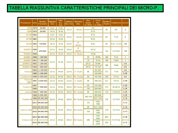 TABELLA RIASSUNTIVA CARATTERISTICHE PRINCIPALI DEI MICRO-P. 