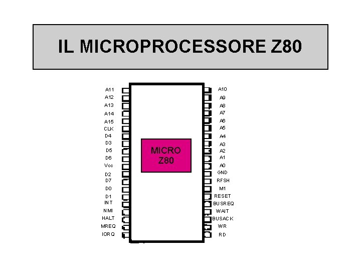 IL MICROPROCESSORE Z 80 A 11 A 12 A 13 A 9 A 8