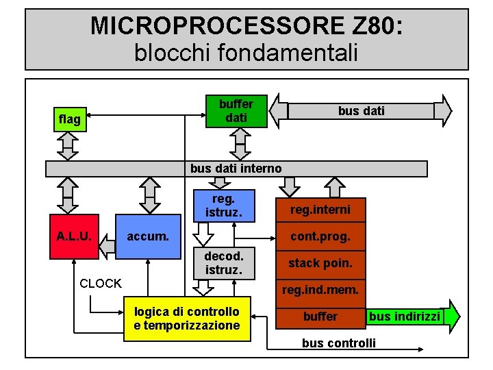 MICROPROCESSORE Z 80: blocchi fondamentali buffer dati flag bus dati interno reg. istruz. A.