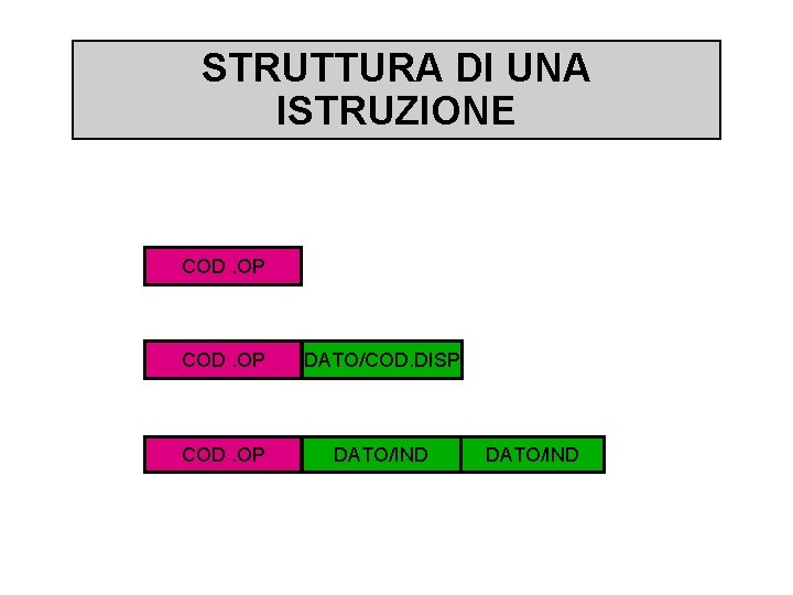 STRUTTURA DI UNA ISTRUZIONE COD. OP DATO/COD. DISP COD. OP DATO/IND 