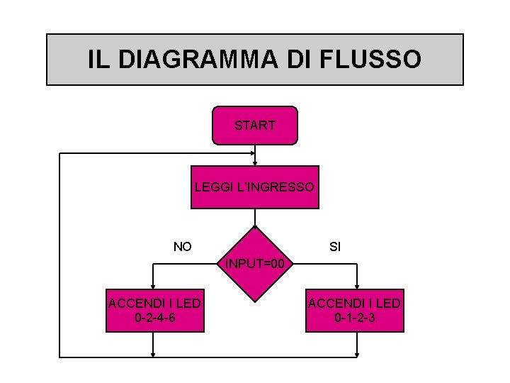 IL DIAGRAMMA DI FLUSSO START LEGGI L’INGRESSO NO SI INPUT=00 ACCENDI I LED 0