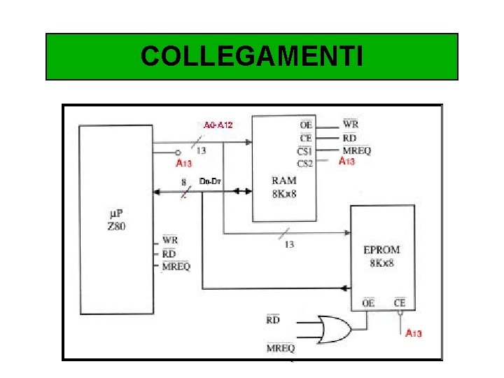 COLLEGAMENTI A 0 -A 12 A 13 D 0 -D 7 A 13 