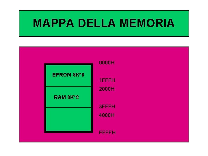 MAPPA DELLA MEMORIA 0000 H EPROM 8 K*8 1 FFFH 2000 H RAM 8