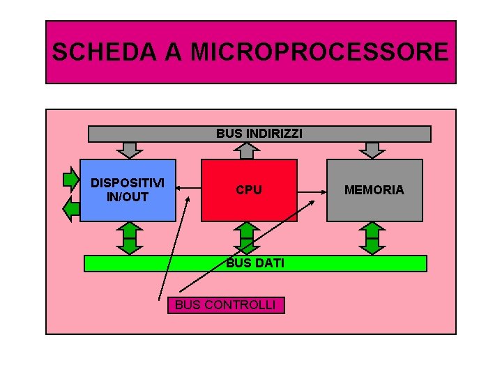 SCHEDA A MICROPROCESSORE BUS INDIRIZZI DISPOSITIVI IN/OUT CPU BUS DATI BUS CONTROLLI MEMORIA 