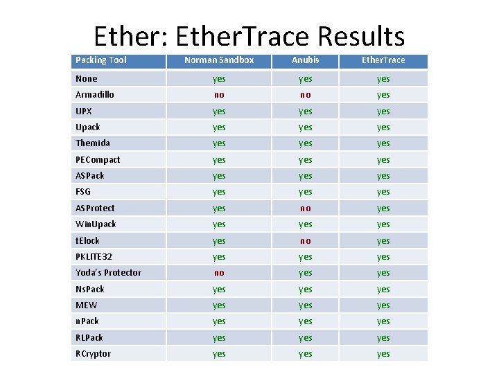 Ether: Ether. Trace Results Packing Tool Norman Sandbox Anubis Ether. Trace None yes yes