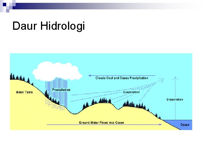 Daur Hidrologi 