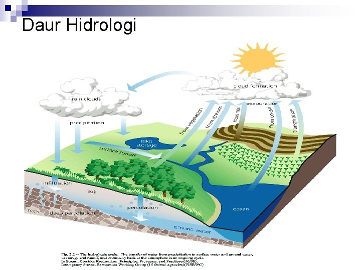 Daur Hidrologi 