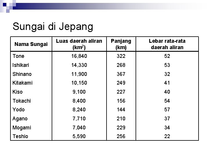 Sungai di Jepang Luas daerah aliran (km 2) Panjang (km) Lebar rata-rata daerah aliran