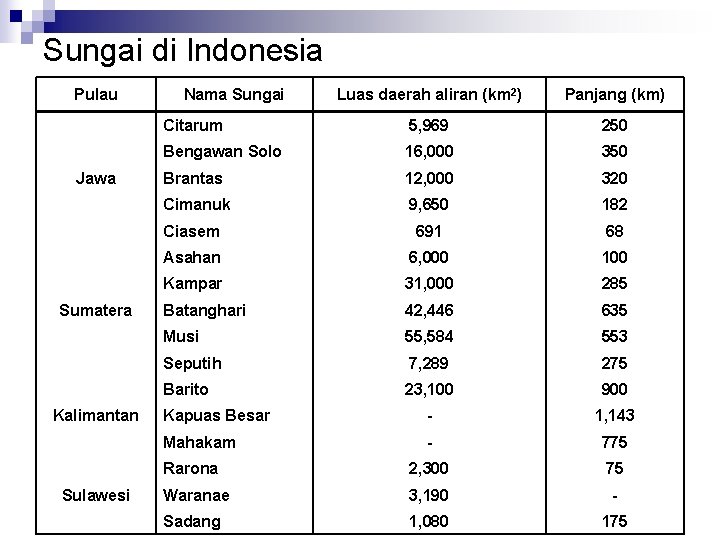 Sungai di Indonesia Pulau Jawa Sumatera Kalimantan Sulawesi Nama Sungai Luas daerah aliran (km