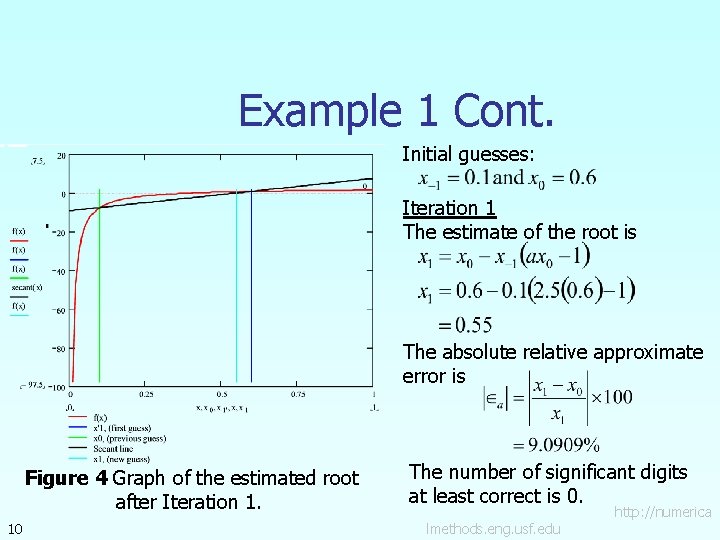 Example 1 Cont. Initial guesses: Iteration 1 The estimate of the root is The