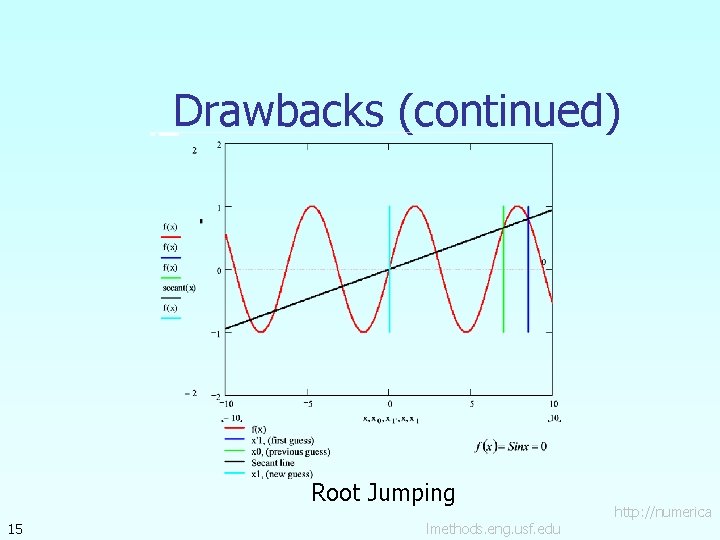 Drawbacks (continued) Root Jumping 15 lmethods. eng. usf. edu http: //numerica 