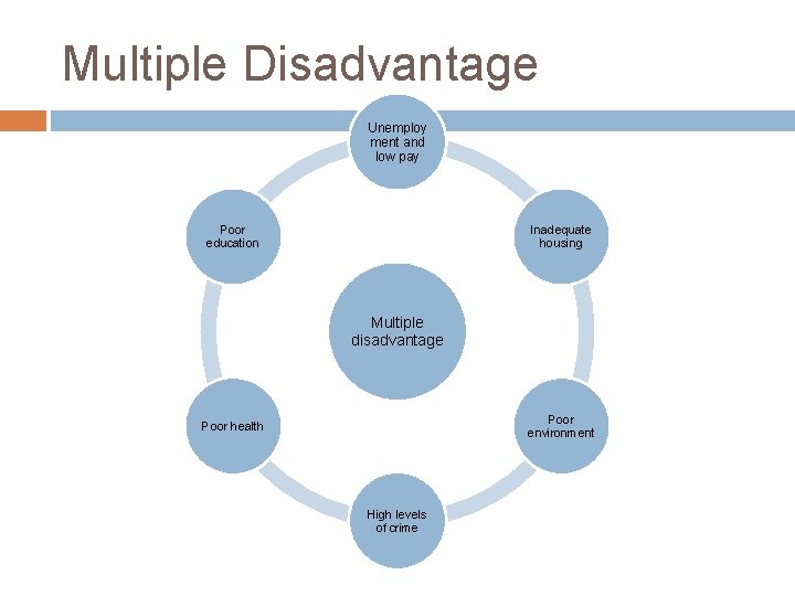 Multiple Disadvantage Unemploy ment and low pay Poor education Inadequate housing Multiple disadvantage Poor