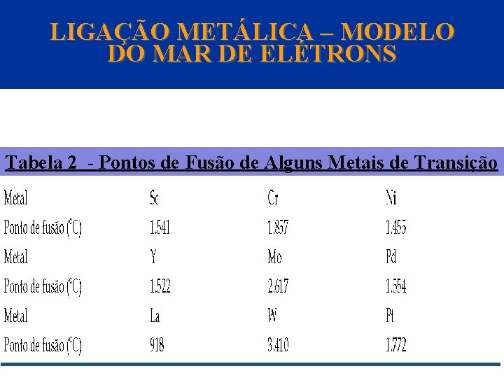 LIGAÇÃO METÁLICA – MODELO DO MAR DE ELÉTRONS Tabela 2 - Pontos de Fusão