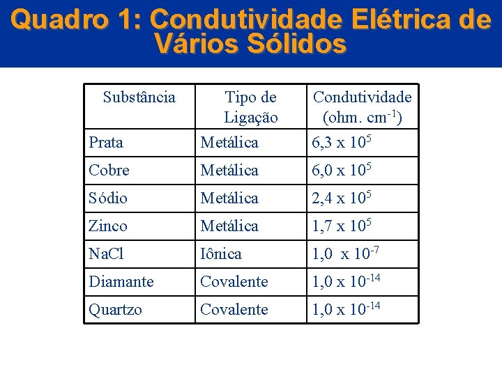 Quadro 1: Condutividade Elétrica de Vários Sólidos Substância Prata Tipo de Ligação Metálica Condutividade