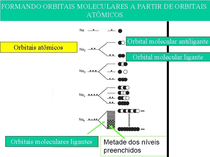 FORMANDO ORBITAIS MOLECULARES A PARTIR DE ORBITAIS • ATÔMICOS Orbitais atômicos Orbital molecular antiligante