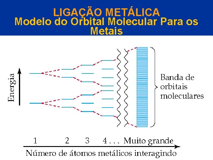 LIGAÇÃO METÁLICA Modelo do Orbital Molecular Para os Metais 