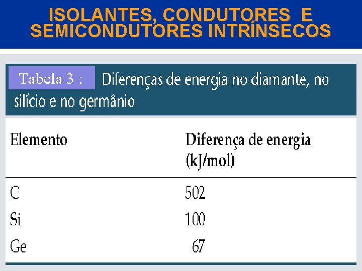 ISOLANTES, CONDUTORES E SEMICONDUTORES INTRÍNSECOS Tabela 3 : 