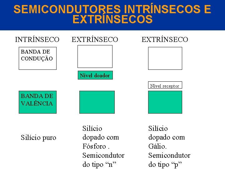 SEMICONDUTORES INTRÍNSECOS E EXTRÍNSECOS INTRÍNSECO EXTRÍNSECO BANDA DE CONDUÇÃO Nível doador Nível receptor BANDA