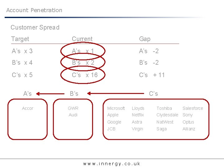 Account Penetration Customer Spread Target Current Gap A’s x 3 A’s x 1 A’s