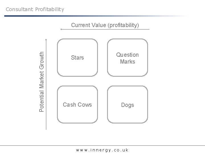 Consultant Profitability Potential Market Growth Current Value (profitability) Question 2015 / 2016 was a