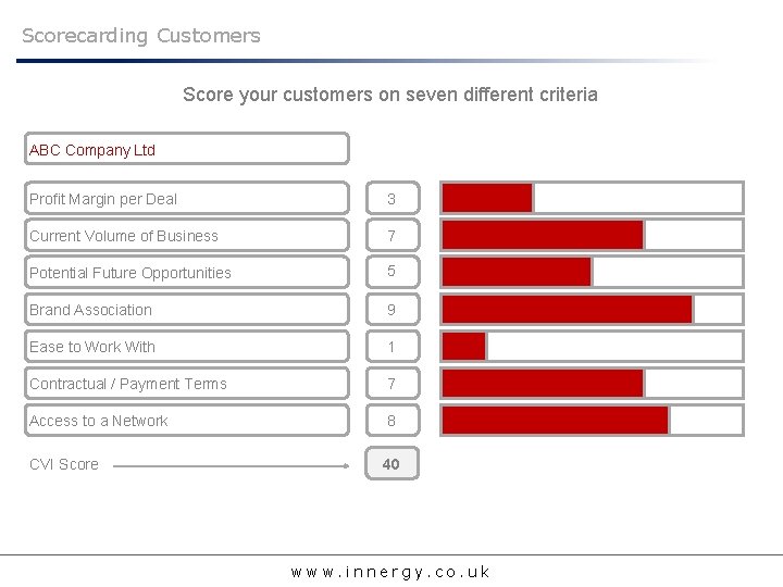 Scorecarding Customers Score your customers on seven different criteria ABC Company Ltd Profit Margin