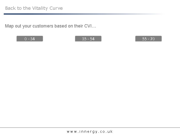 Back to the Vitality Curve Map out your customers based on their CVI… 0