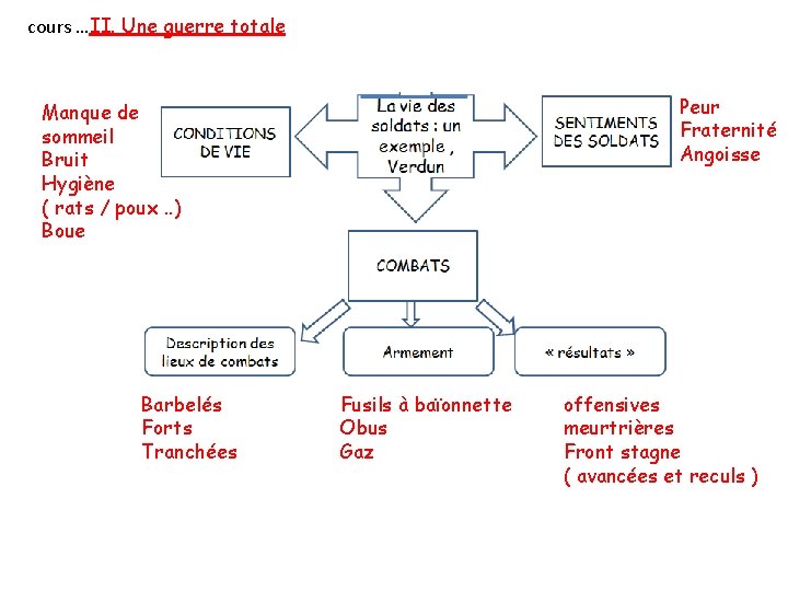  cours …II. Une guerre totale Peur Fraternité Angoisse Manque de sommeil Bruit Hygiène