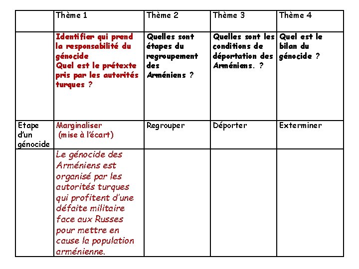 Thème 1 Thème 2 Thème 3 Identifier qui prend la responsabilité du génocide Quel