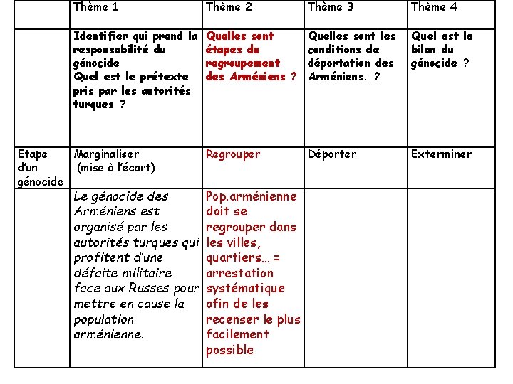 Thème 1 Thème 2 Thème 3 Thème 4 Identifier qui prend la responsabilité du