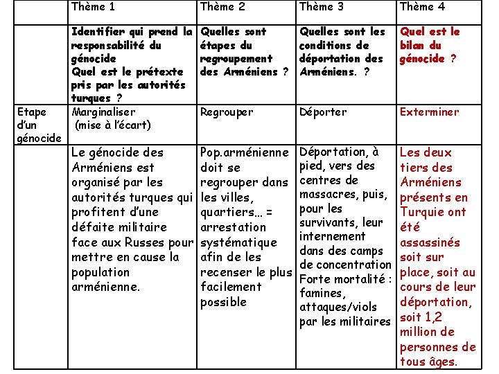 Etape d’un génocide Thème 1 Thème 2 Thème 3 Thème 4 Identifier qui prend