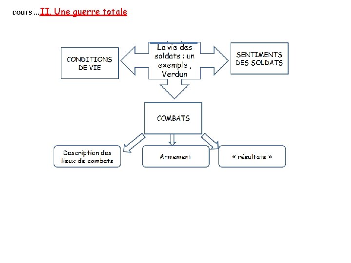  cours …II. Une guerre totale 