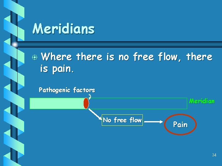 Meridians b Where is pain. there is no free flow, there Pathogenic factors Meridian