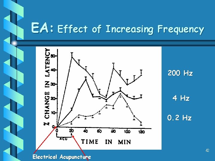 EA: Effect of Increasing Frequency 200 Hz 4 Hz 0. 2 Hz Electrical Acupuncture