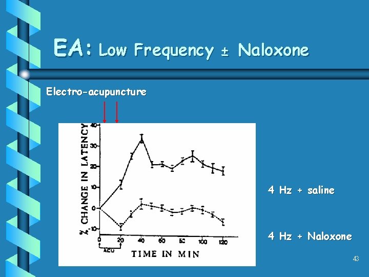 EA: Low Frequency ± Naloxone Electro-acupuncture 4 Hz + saline 4 Hz + Naloxone