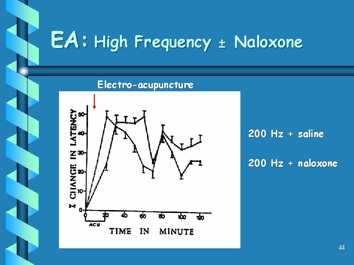 EA: High Frequency ± Naloxone Electro-acupuncture 200 Hz + saline 200 Hz + naloxone