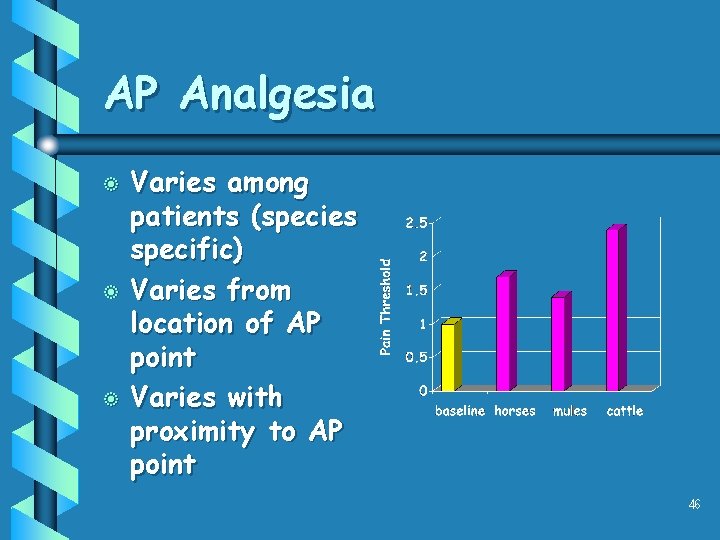 AP Analgesia b b b Varies among patients (species specific) Varies from location of