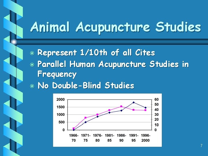 Animal Acupuncture Studies b b b Represent 1/10 th of all Cites Parallel Human