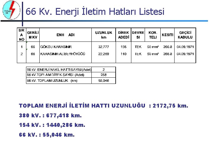 66 Kv. Enerji İletim Hatları Listesi TOPLAM ENERJİ İLETİM HATTI UZUNLUĞU : 2172, 75