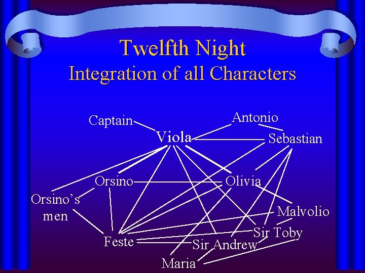 Twelfth Night Integration of all Characters Captain Orsino’s men Feste Viola Antonio Sebastian Olivia