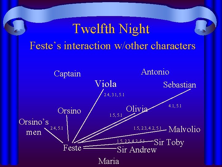 Twelfth Night Feste’s interaction w/other characters Captain Viola Antonio Sebastian 2. 4, 3. 1,